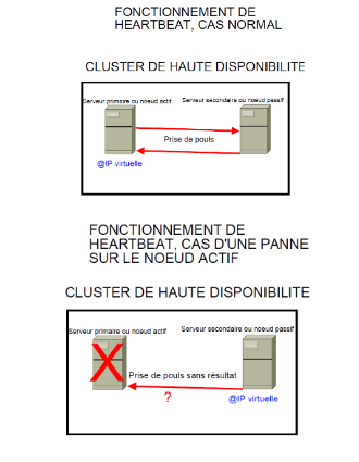 Principe d'un cluster Heartbeat actif/passif